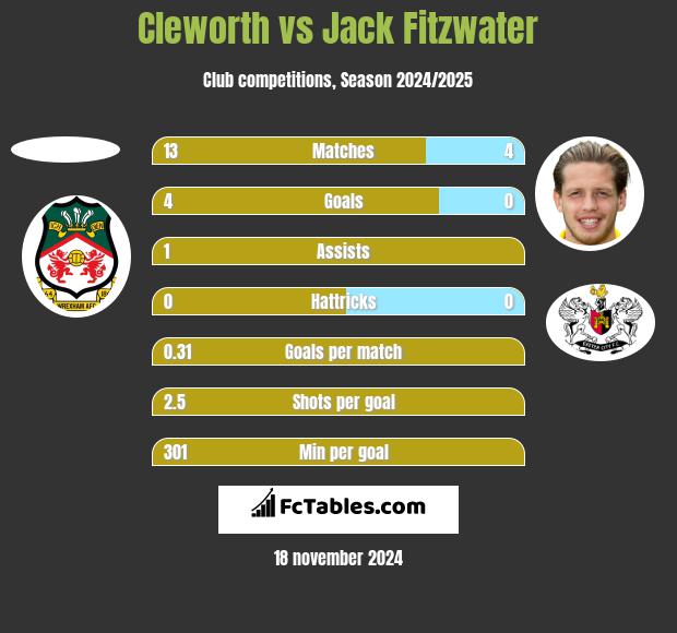 Cleworth vs Jack Fitzwater h2h player stats