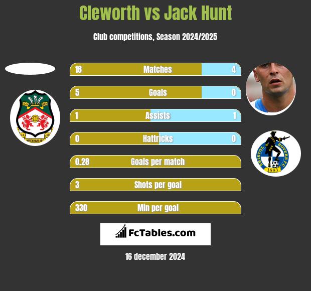 Cleworth vs Jack Hunt h2h player stats