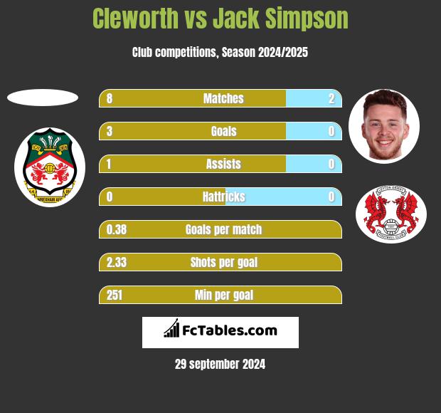 Cleworth vs Jack Simpson h2h player stats