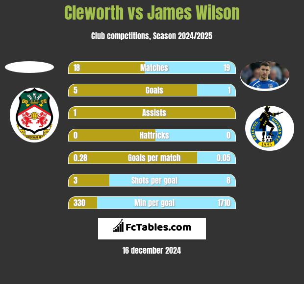 Cleworth vs James Wilson h2h player stats