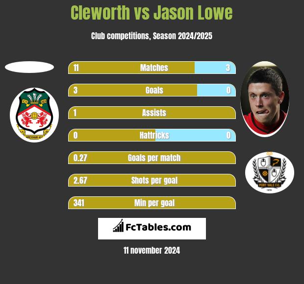 Cleworth vs Jason Lowe h2h player stats