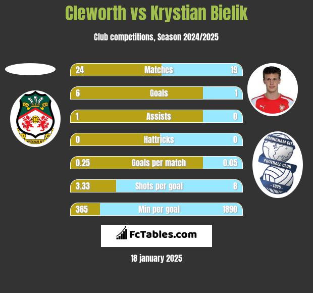 Cleworth vs Krystian Bielik h2h player stats