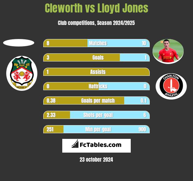 Cleworth vs Lloyd Jones h2h player stats