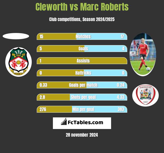 Cleworth vs Marc Roberts h2h player stats