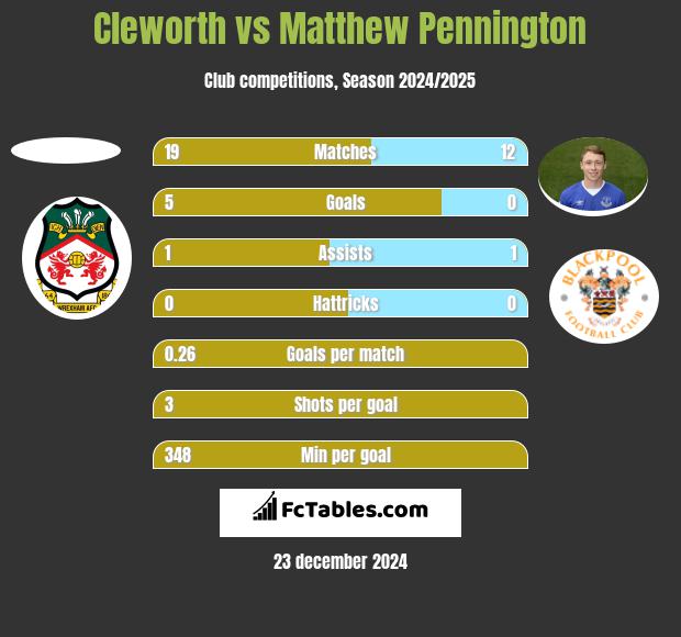 Cleworth vs Matthew Pennington h2h player stats