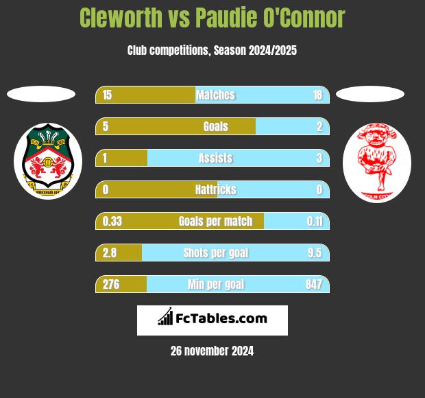 Cleworth vs Paudie O'Connor h2h player stats