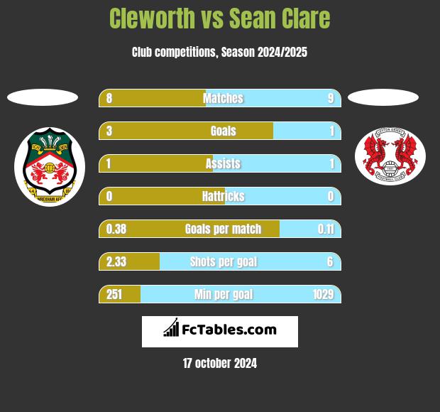 Cleworth vs Sean Clare h2h player stats