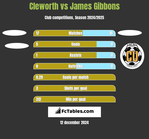 Cleworth vs James Gibbons h2h player stats