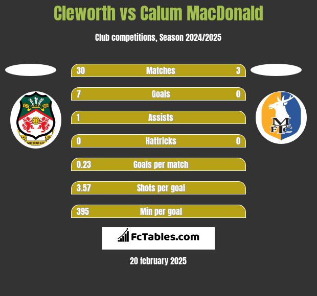 Cleworth vs Calum MacDonald h2h player stats