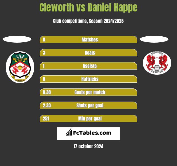 Cleworth vs Daniel Happe h2h player stats