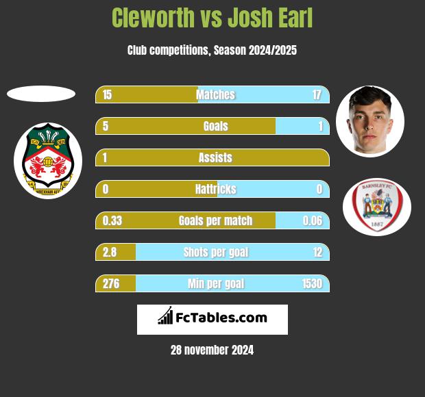 Cleworth vs Josh Earl h2h player stats