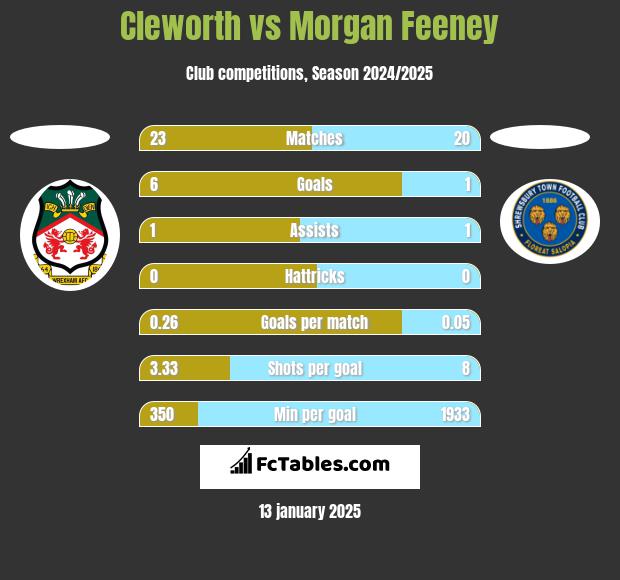 Cleworth vs Morgan Feeney h2h player stats