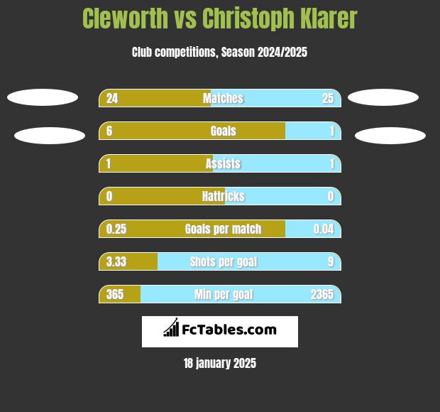 Cleworth vs Christoph Klarer h2h player stats