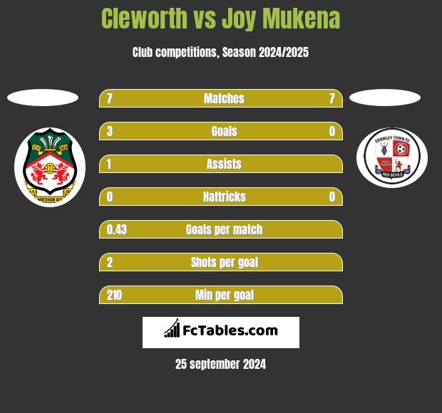 Cleworth vs Joy Mukena h2h player stats