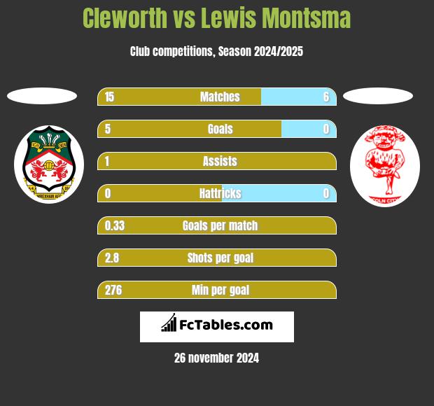 Cleworth vs Lewis Montsma h2h player stats