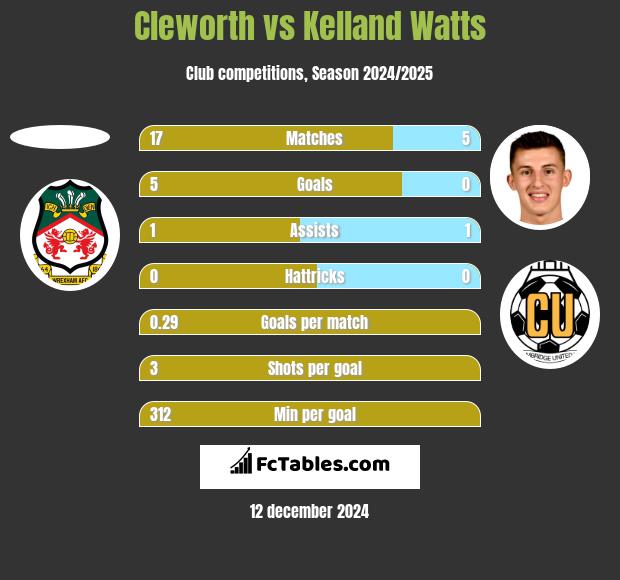 Cleworth vs Kelland Watts h2h player stats