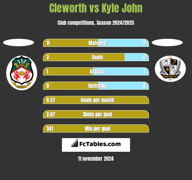 Cleworth vs Kyle John h2h player stats