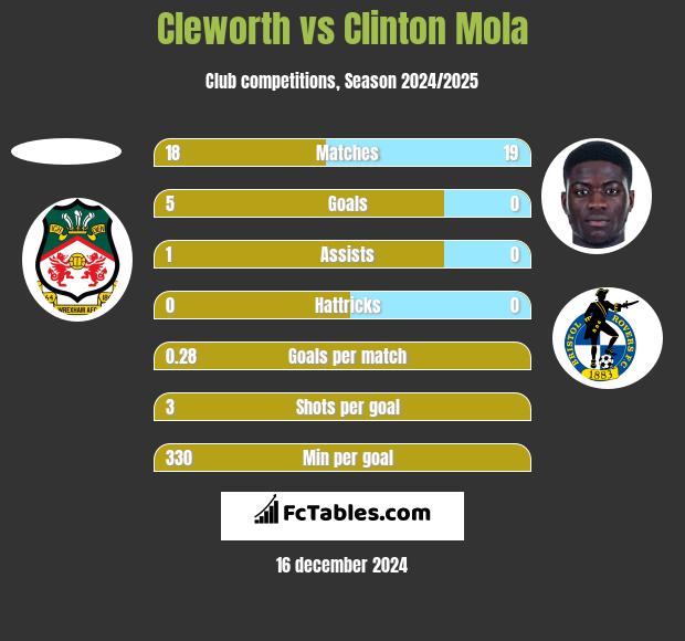 Cleworth vs Clinton Mola h2h player stats