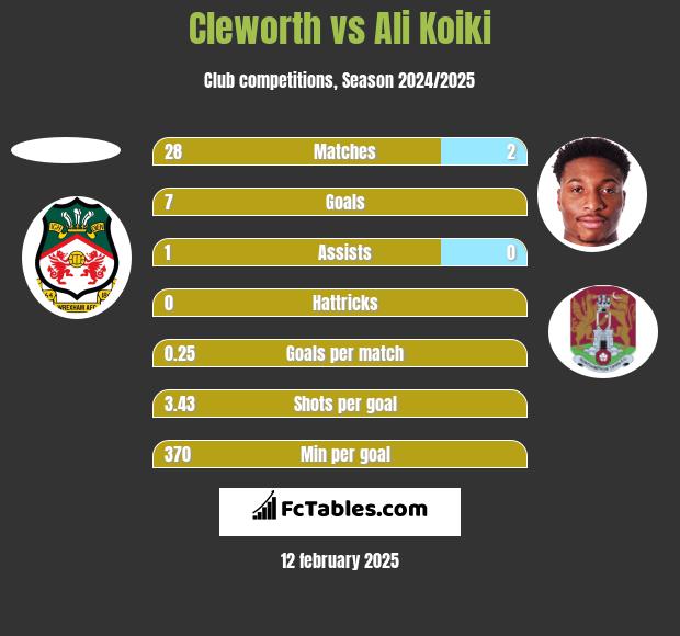 Cleworth vs Ali Koiki h2h player stats