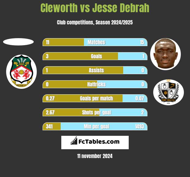 Cleworth vs Jesse Debrah h2h player stats