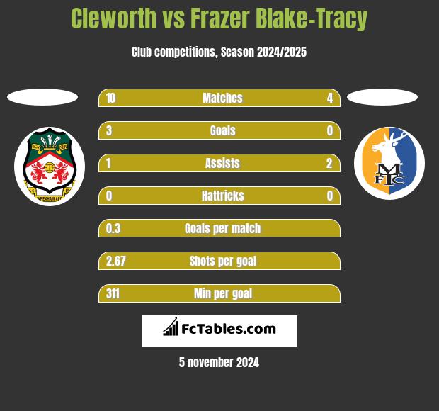 Cleworth vs Frazer Blake-Tracy h2h player stats