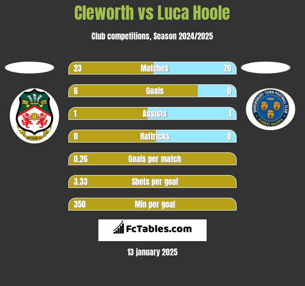 Cleworth vs Luca Hoole h2h player stats