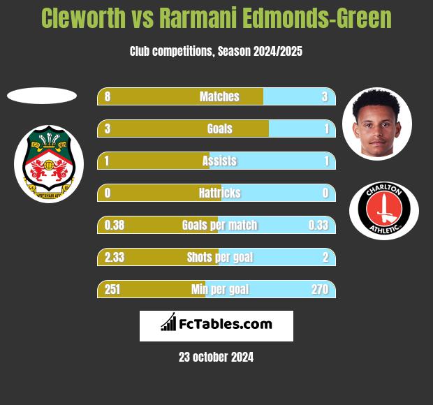 Cleworth vs Rarmani Edmonds-Green h2h player stats