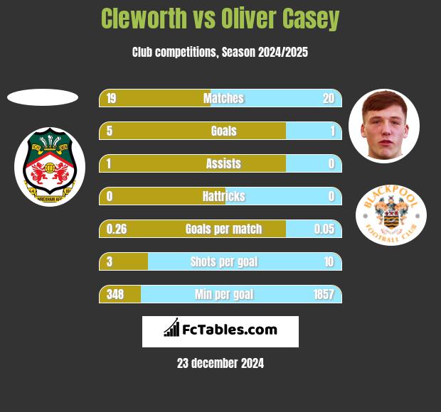 Cleworth vs Oliver Casey h2h player stats