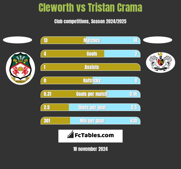 Cleworth vs Tristan Crama h2h player stats