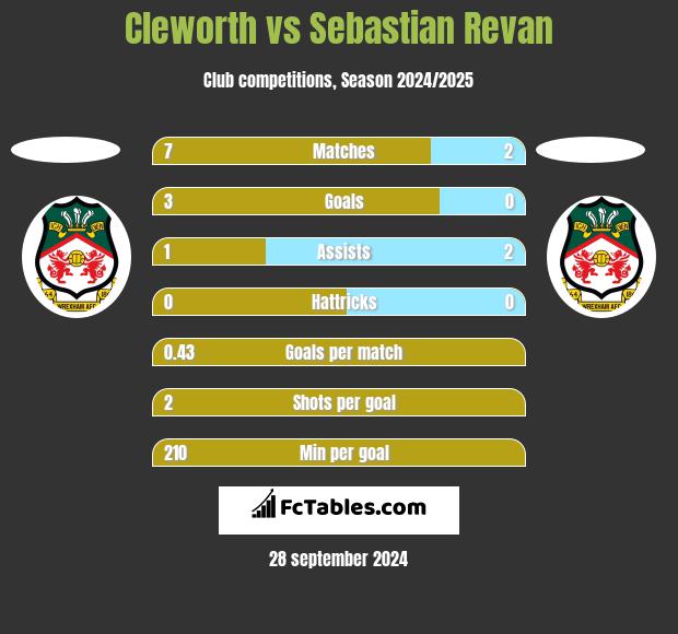 Cleworth vs Sebastian Revan h2h player stats