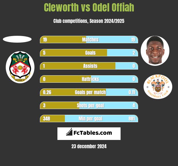 Cleworth vs Odel Offiah h2h player stats