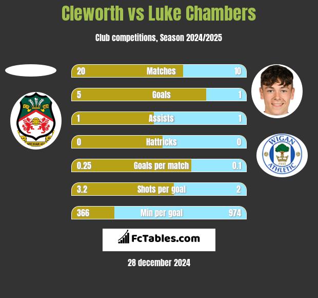 Cleworth vs Luke Chambers h2h player stats