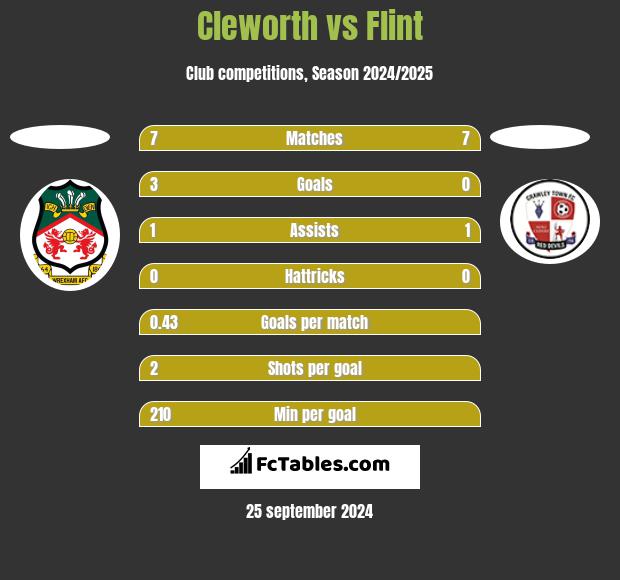 Cleworth vs Flint h2h player stats