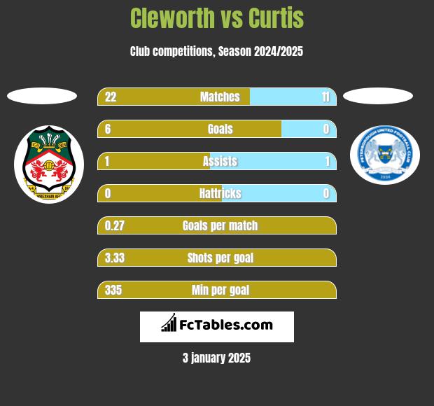 Cleworth vs Curtis h2h player stats