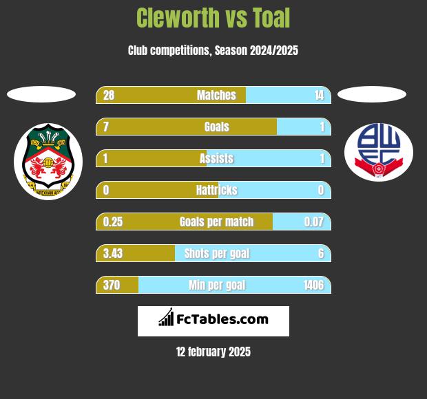 Cleworth vs Toal h2h player stats