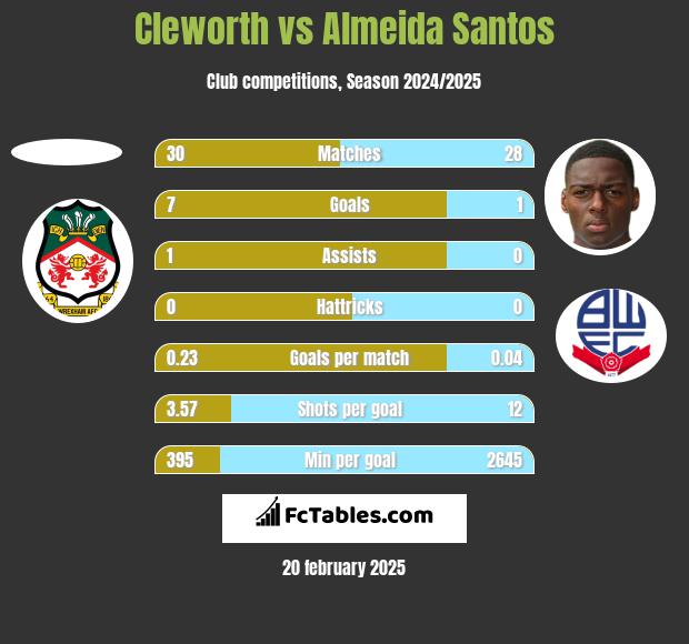 Cleworth vs Almeida Santos h2h player stats