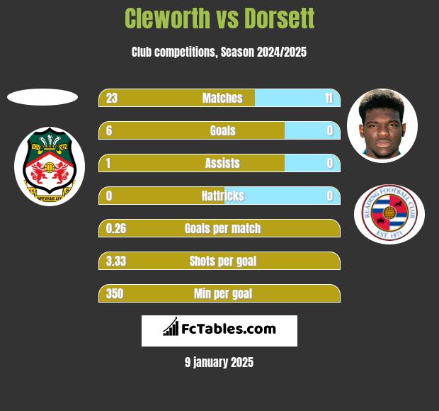 Cleworth vs Dorsett h2h player stats