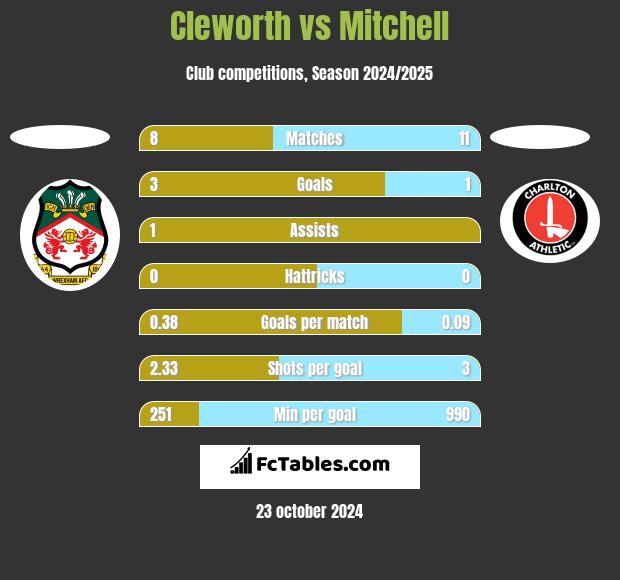 Cleworth vs Mitchell h2h player stats