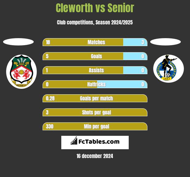 Cleworth vs Senior h2h player stats