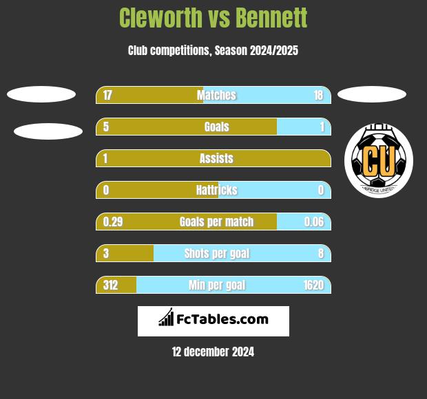 Cleworth vs Bennett h2h player stats