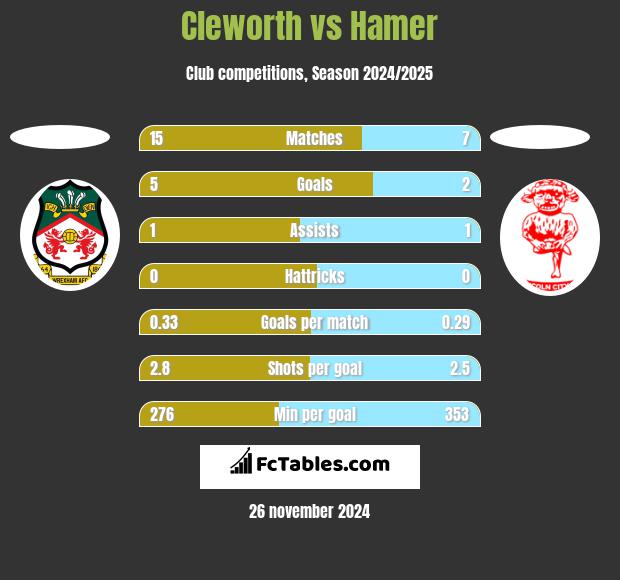 Cleworth vs Hamer h2h player stats