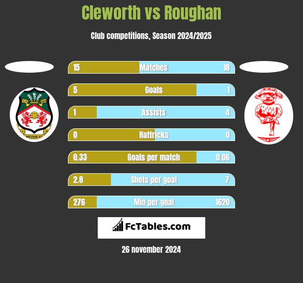 Cleworth vs Roughan h2h player stats