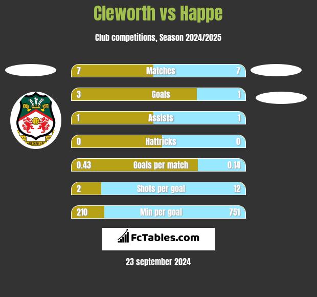 Cleworth vs Happe h2h player stats