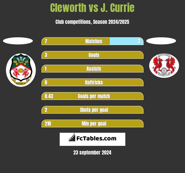 Cleworth vs J. Currie h2h player stats