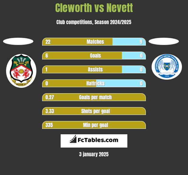 Cleworth vs Nevett h2h player stats