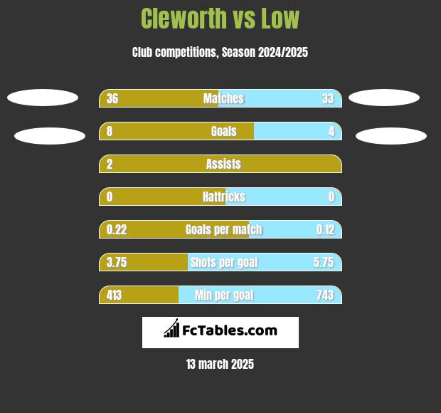 Cleworth vs Low h2h player stats