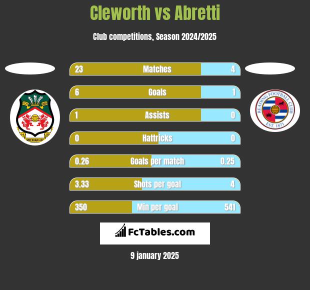 Cleworth vs Abretti h2h player stats