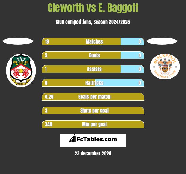 Cleworth vs E. Baggott h2h player stats