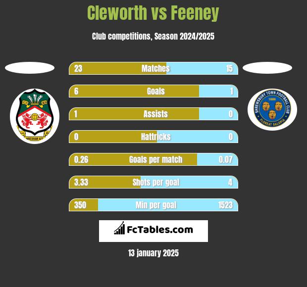 Cleworth vs Feeney h2h player stats