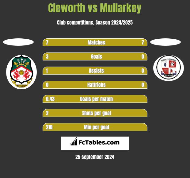 Cleworth vs Mullarkey h2h player stats